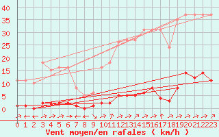 Courbe de la force du vent pour Verngues - Hameau de Cazan (13)