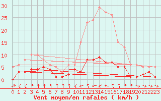 Courbe de la force du vent pour Grasque (13)