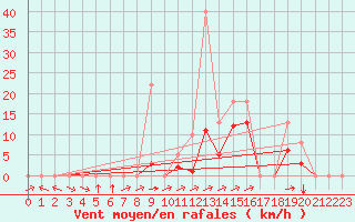 Courbe de la force du vent pour Souprosse (40)