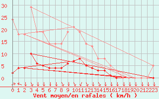 Courbe de la force du vent pour Saint-Philbert-sur-Risle (27)