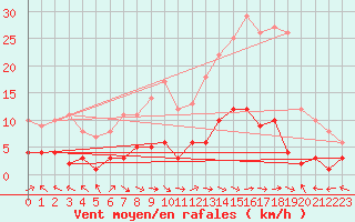 Courbe de la force du vent pour Montalbn