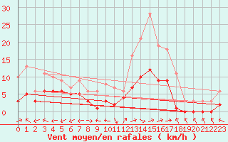 Courbe de la force du vent pour Souprosse (40)