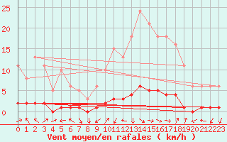 Courbe de la force du vent pour Saint-Antonin-du-Var (83)