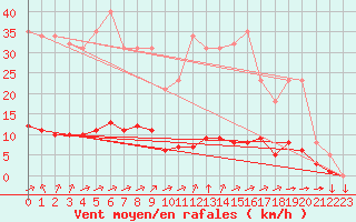 Courbe de la force du vent pour Saint-Yrieix-le-Djalat (19)