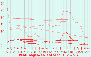 Courbe de la force du vent pour Saint-Philbert-sur-Risle (27)