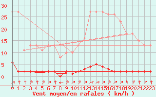 Courbe de la force du vent pour Verngues - Hameau de Cazan (13)