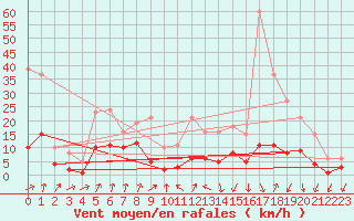 Courbe de la force du vent pour Brion (38)