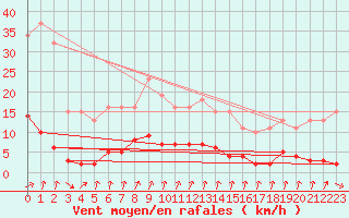 Courbe de la force du vent pour Cernay-la-Ville (78)