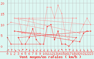 Courbe de la force du vent pour Brion (38)