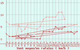 Courbe de la force du vent pour Souprosse (40)
