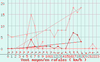 Courbe de la force du vent pour Bannay (18)