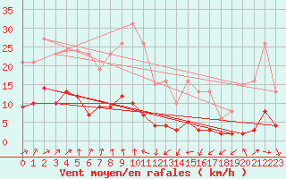 Courbe de la force du vent pour Engins (38)