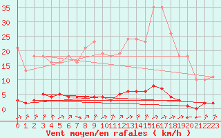 Courbe de la force du vent pour Verngues - Hameau de Cazan (13)