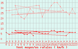 Courbe de la force du vent pour Verngues - Hameau de Cazan (13)