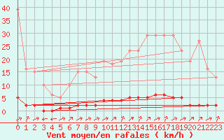 Courbe de la force du vent pour Verngues - Hameau de Cazan (13)