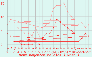 Courbe de la force du vent pour Souprosse (40)