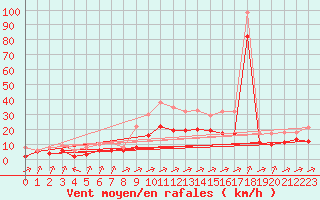 Courbe de la force du vent pour Souprosse (40)
