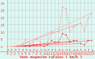 Courbe de la force du vent pour Potes / Torre del Infantado (Esp)