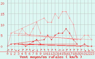Courbe de la force du vent pour Voiron (38)