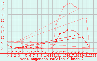 Courbe de la force du vent pour Potes / Torre del Infantado (Esp)