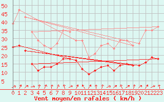 Courbe de la force du vent pour Brion (38)