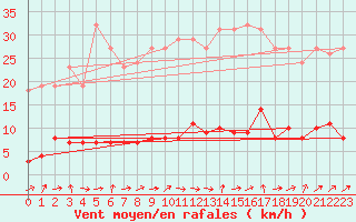 Courbe de la force du vent pour Champagne-sur-Seine (77)