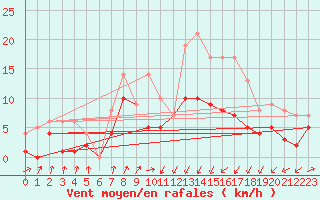Courbe de la force du vent pour Gijon