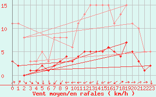 Courbe de la force du vent pour Ancey (21)