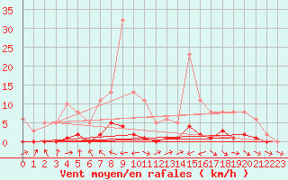 Courbe de la force du vent pour Brigueuil (16)