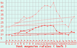 Courbe de la force du vent pour Beerse (Be)