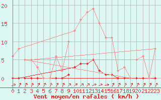 Courbe de la force du vent pour Sain-Bel (69)