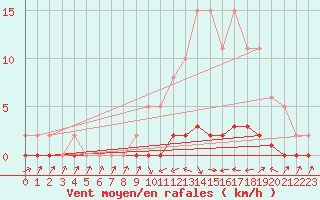 Courbe de la force du vent pour Bouligny (55)