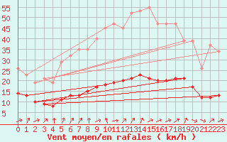 Courbe de la force du vent pour Hestrud (59)