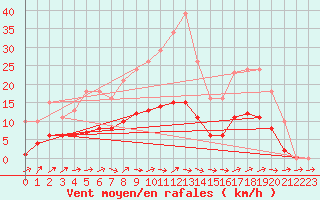 Courbe de la force du vent pour Hestrud (59)