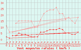 Courbe de la force du vent pour Neufchtel-Hardelot (62)