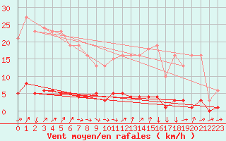 Courbe de la force du vent pour Triel-sur-Seine (78)