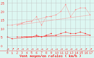 Courbe de la force du vent pour Baraque Fraiture (Be)