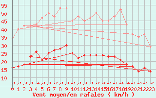 Courbe de la force du vent pour Treize-Vents (85)