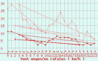 Courbe de la force du vent pour Sandillon (45)