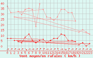 Courbe de la force du vent pour Grardmer (88)