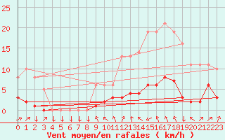 Courbe de la force du vent pour Saint-Philbert-sur-Risle (27)