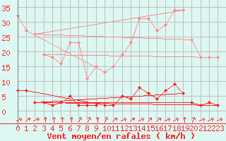 Courbe de la force du vent pour Verngues - Hameau de Cazan (13)