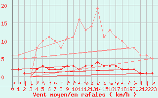 Courbe de la force du vent pour Saint-Philbert-sur-Risle (27)