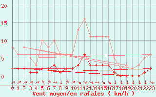 Courbe de la force du vent pour Leign-les-Bois (86)