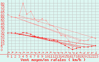 Courbe de la force du vent pour Kernascleden (56)