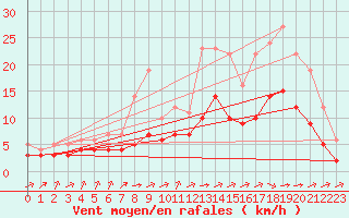Courbe de la force du vent pour Souprosse (40)