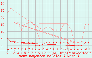 Courbe de la force du vent pour Verngues - Hameau de Cazan (13)