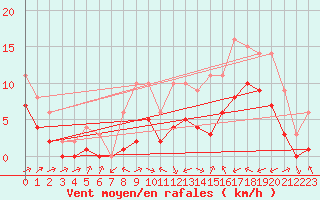 Courbe de la force du vent pour Souprosse (40)