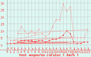 Courbe de la force du vent pour Saint-Philbert-sur-Risle (27)