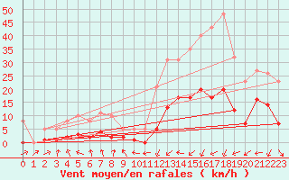 Courbe de la force du vent pour Potes / Torre del Infantado (Esp)